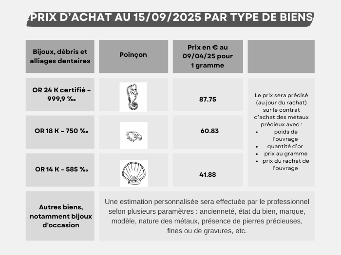 Rachat d’or à distance : comment vendre votre or ancien en toute sécurité avec Saskine, bijouterie à Lyon